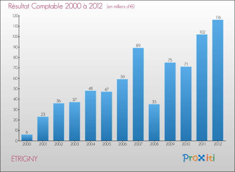 Evolution du résultat comptable pour la commune de ÉTRIGNY de 2000 à 2012 Evolution du résultat comptable pour ÉTRIGNY de 2000 à 2012