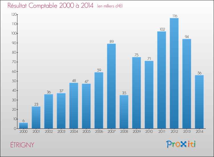 Evolution du résultat comptable pour la commune de ÉTRIGNY de 2000 à 2014 Evolution du résultat comptable pour ÉTRIGNY de 2000 à 2014