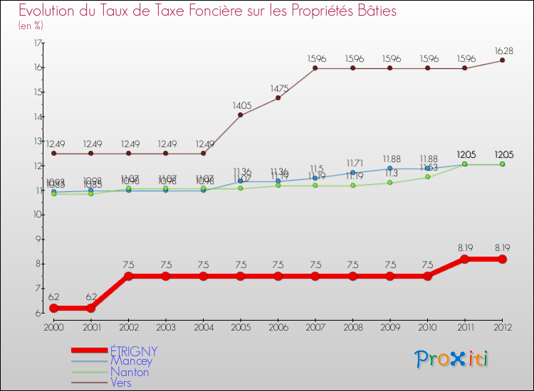Evolution du taux de la taxe foncière sur le bati pour ÉTRIGNY et les communes proches de 2000 à 2012 Comparaison des taux de taxe foncière sur le bati pour ÉTRIGNY et les communes voisines de 2000 à 2012