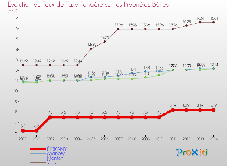 Evolution du taux de la taxe foncière sur le bati pour ÉTRIGNY et les communes proches de 2000 à 2014 Comparaison des taux de taxe foncière sur le bati pour ÉTRIGNY et les communes voisines de 2000 à 2014