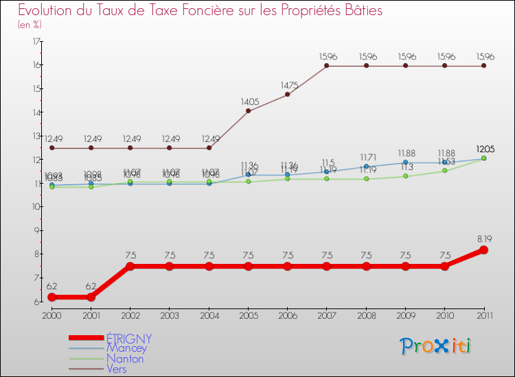 Evolution du taux de la taxe foncière sur le bati pour ÉTRIGNY et les communes proches Comparaison des taux de taxe foncière sur le bati pour ÉTRIGNY et les communes voisines