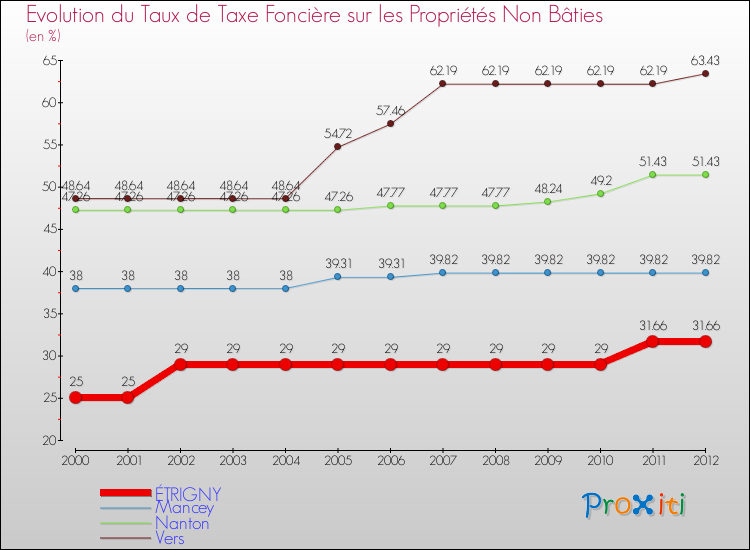 Evolution du taux de la taxe foncière sur les immeubles et terrains non batis pour ÉTRIGNY et les communes proches de 2000 à 2012 Comparaison des taux de la taxe foncière sur les immeubles et terrains non batis pour ÉTRIGNY et les communes voisines de 2000 à 2012