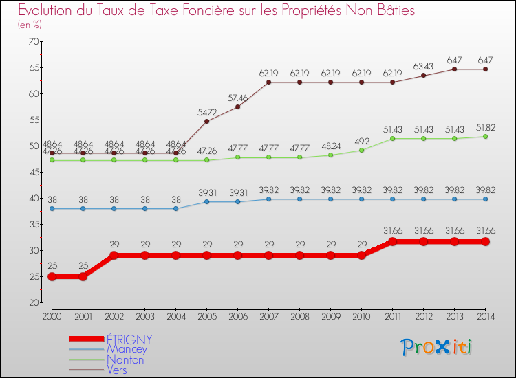 Evolution du taux de la taxe foncière sur les immeubles et terrains non batis pour ÉTRIGNY et les communes proches de 2000 à 2014 Comparaison des taux de la taxe foncière sur les immeubles et terrains non batis pour ÉTRIGNY et les communes voisines de 2000 à 2014