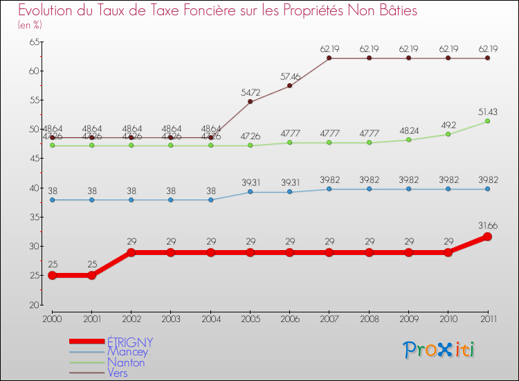 Evolution du taux de la taxe foncière sur les immeubles et terrains non batis pour ÉTRIGNY et les communes proches Comparaison des taux de la taxe foncière sur les immeubles et terrains non batis pour ÉTRIGNY et les communes voisines