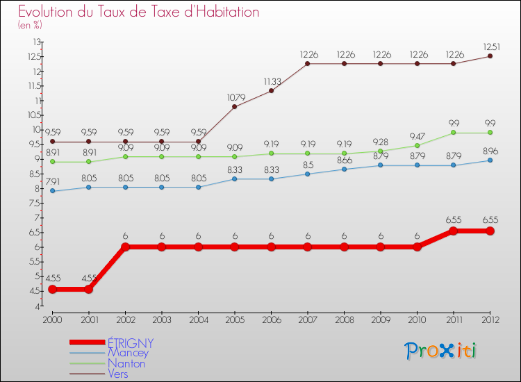 Evolution du taux de la taxe d'habitation pour ÉTRIGNY et les communes proches Comparaison des taux de la taxe d'habitation pour ÉTRIGNY et les communes voisines