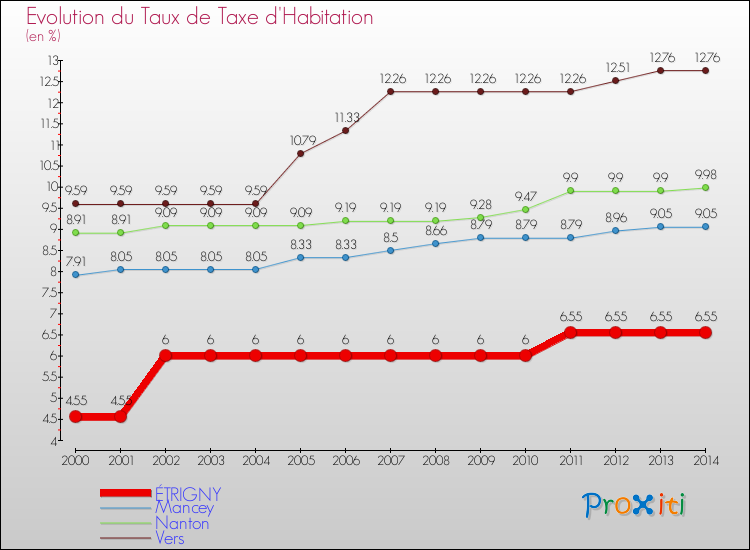 Evolution du taux de la taxe d'habitation pour ÉTRIGNY et les communes proches de 2000 à 2014 Comparaison des taux de la taxe d'habitation pour ÉTRIGNY et les communes voisines de 2000 à 2014
