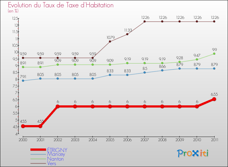 Evolution du taux de la taxe d'habitation pour ÉTRIGNY et les communes proches Comparaison des taux de la taxe d'habitation pour ÉTRIGNY et les communes voisines