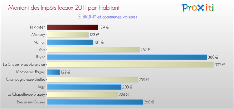 Montant des impôts locaux par Habitant pour ÉTRIGNY et les communes proches Comparaison des impôts locaux par habitant pour ÉTRIGNY et les communes voisines