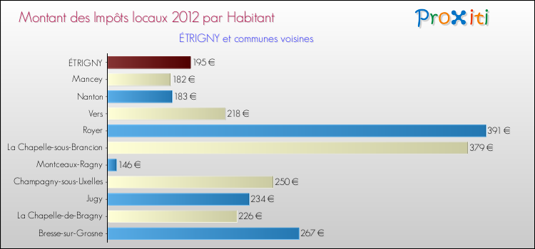 Montant des impôts locaux par Habitant pour ÉTRIGNY et les communes proches Comparaison des impôts locaux par habitant pour ÉTRIGNY et les communes voisines