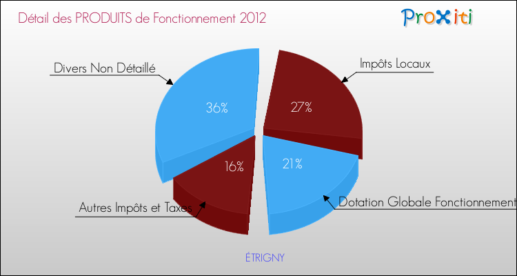Décomposition du Budget de Fonctionnement 2012 de la commune de ÉTRIGNY Budget de Fonctionnement 2012 pour la commune de ÉTRIGNY