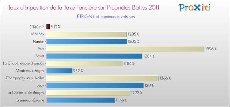 Taux d'imposition de la taxe foncière sur le bati 2011 pour ÉTRIGNY et les communes proches Comparaison des taux d'imposition de la taxe foncière sur le bati 2011 pour ÉTRIGNY et les communes voisines