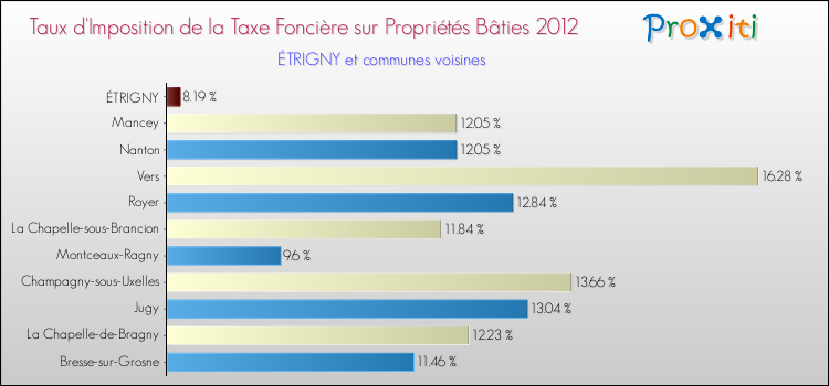 Taux d'imposition de la taxe foncière sur le bati 2012 pour ÉTRIGNY et les communes proches Comparaison des taux d'imposition de la taxe foncière sur le bati 2012 pour ÉTRIGNY et les communes voisines