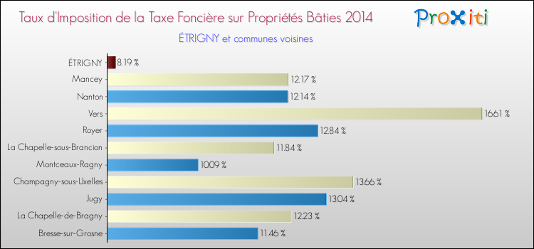 Taux d'imposition de la taxe foncière sur le bati 2014 pour ÉTRIGNY et les communes proches Comparaison des taux d'imposition de la taxe foncière sur le bati 2014 pour ÉTRIGNY et les communes voisines