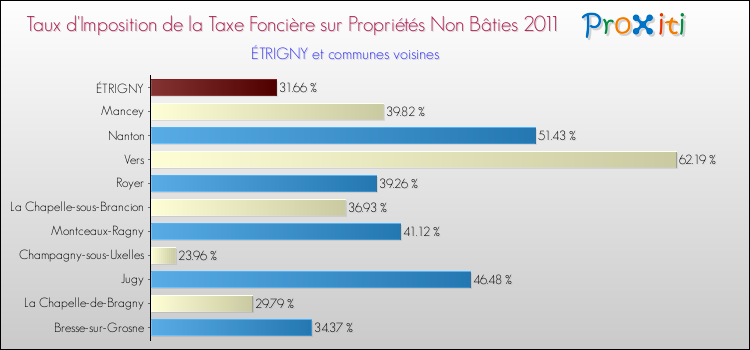 Taux d'imposition de la taxe foncière sur les immeubles et terrains non batis 2011 pour ÉTRIGNY et les communes proches Comparaison des taux d'imposition de la taxe foncière sur les immeubles et terrains non batis 2011 pour ÉTRIGNY et les communes voisines