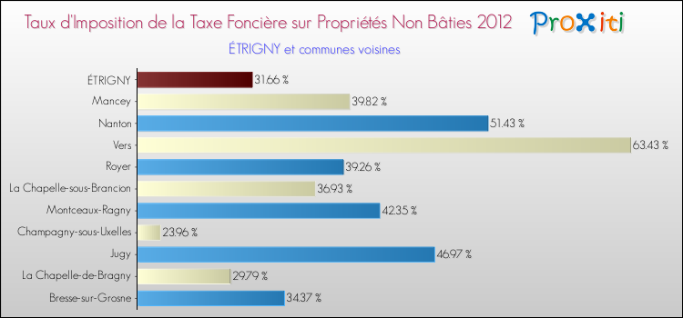 Taux d'imposition de la taxe foncière sur les immeubles et terrains non batis 2012 pour ÉTRIGNY et les communes proches Comparaison des taux d'imposition de la taxe foncière sur les immeubles et terrains non batis 2012 pour ÉTRIGNY et les communes voisines
