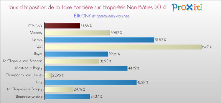 Taux d'imposition de la taxe foncière sur les immeubles et terrains non batis 2014 pour ÉTRIGNY et les communes proches Comparaison des taux d'imposition de la taxe foncière sur les immeubles et terrains non batis 2014 pour ÉTRIGNY et les communes voisines