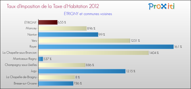 Taux d'imposition de la taxe d'habitation 2012 pour ÉTRIGNY et les communes proches Comparaison des taux d'imposition de la taxe d'habitation 2012 pour ÉTRIGNY et les communes voisines