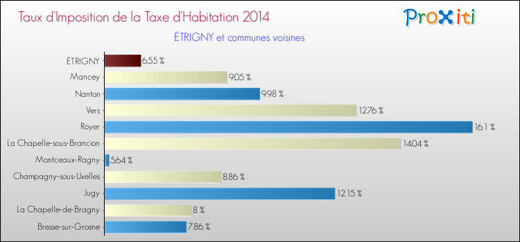 Taux d'imposition de la taxe d'habitation 2014 pour ÉTRIGNY et les communes proches Comparaison des taux d'imposition de la taxe d'habitation 2014 pour ÉTRIGNY et les communes voisines