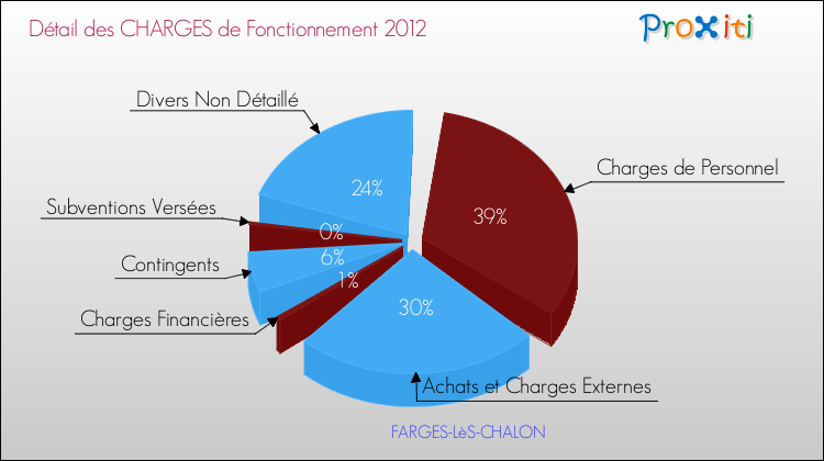 Décomposition des Charges de Fonctionnement 2012 de la commune de FARGES-LèS-CHALON Charges de Fonctionnement 2012 pour la commune de FARGES-LèS-CHALON