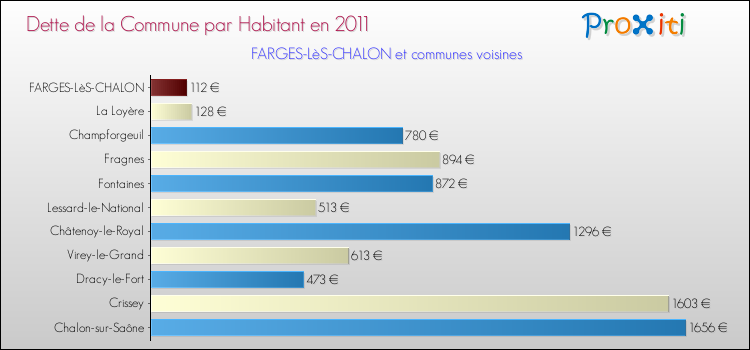 Dette par habitant de la commune en 2011 pour FARGES-LèS-CHALON et les communes proches Comparaison de la dette par habitant de la commune en 2011 pour FARGES-LèS-CHALON et les communes voisines