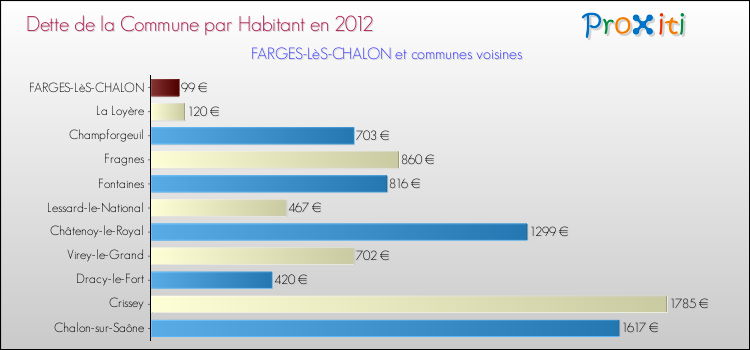 Dette par habitant de la commune en 2012 pour FARGES-LèS-CHALON et les communes proches Comparaison de la dette par habitant de la commune en 2012 pour FARGES-LèS-CHALON et les communes voisines