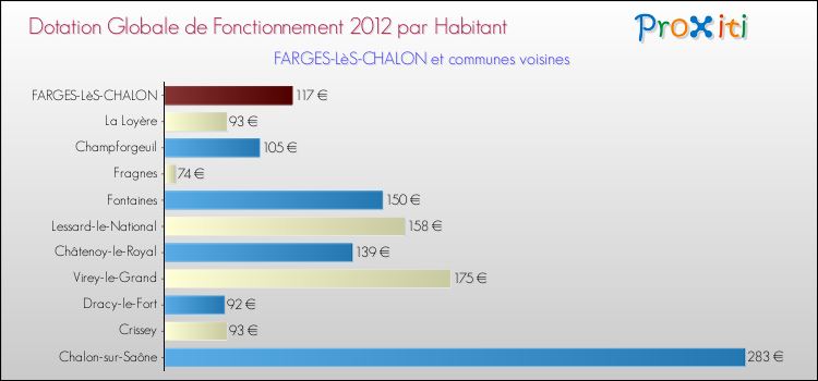 Montant des dotations globales de fonctionnement DGF par Habitant pour FARGES-LèS-CHALON et les communes proches Comparaison des des dotations globales de fonctionnement DGF par habitant pour FARGES-LèS-CHALON et les communes voisines