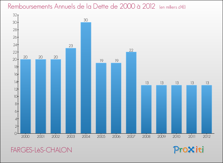 Evolution de l'annuité de la dette pour la commune de FARGES-LèS-CHALON de 2000 à 2012 Annuités de la dette pour FARGES-LèS-CHALON de 2000 à 2012