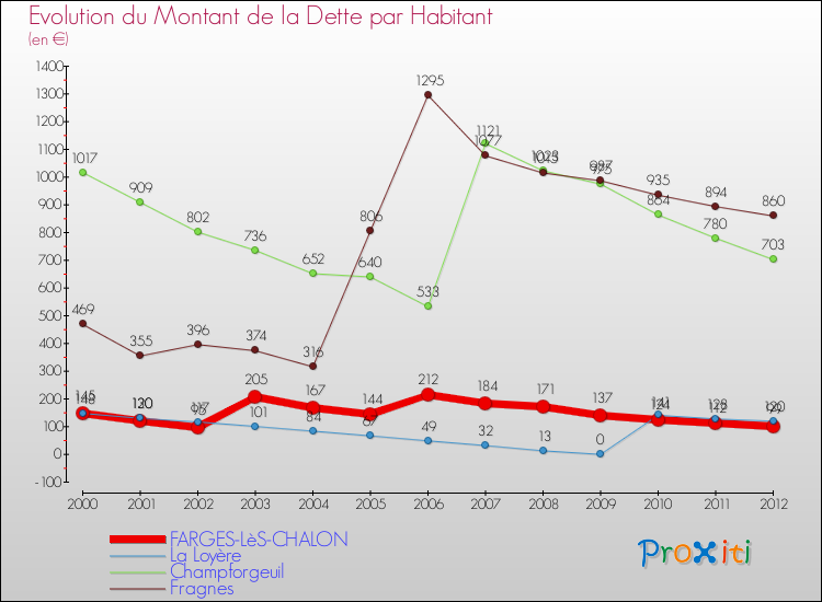 Evolution de la dette par habitant pour la commune de FARGES-LèS-CHALON et les communes proches de 2000 à 2012 Comparaison de la dette par habitant pour FARGES-LèS-CHALON et les communes voisines de 2000 à 2012