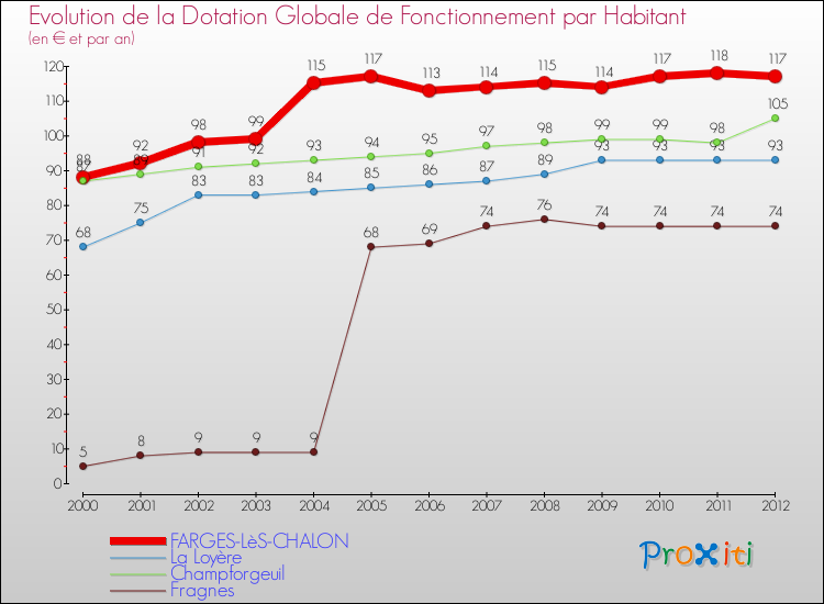 Evolution et montant de la dotation globale de fonctionnement par Habitant pour FARGES-LèS-CHALON et les communes proches Comparaison des dotations globales de fonctionnement par habitant pour FARGES-LèS-CHALON et les communes voisines