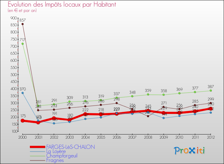 Evolution et montant des impôts locaux par Habitant pour FARGES-LèS-CHALON et les communes proches Comparaison des impôts locaux par habitant pour FARGES-LèS-CHALON et les communes voisines