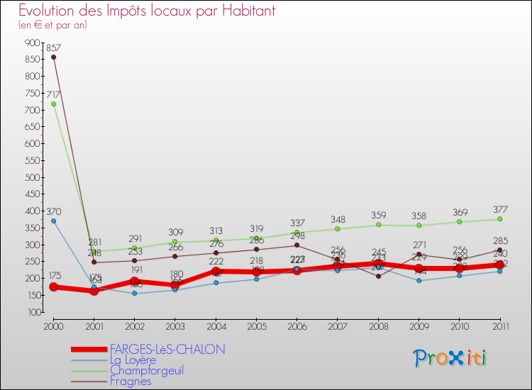 Evolution et montant des impôts locaux par Habitant pour FARGES-LèS-CHALON et les communes proches Comparaison des impôts locaux par habitant pour FARGES-LèS-CHALON et les communes voisines