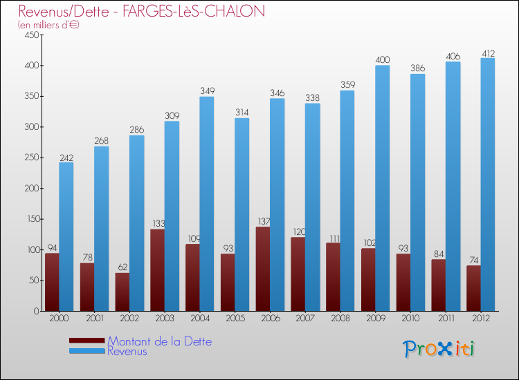 Evolution comparée de la dette et des revenus pour la commune de FARGES-LèS-CHALON de 2000 à 2012 Comparaison de la dette et des revenus pour FARGES-LèS-CHALON de 2000 à 2012