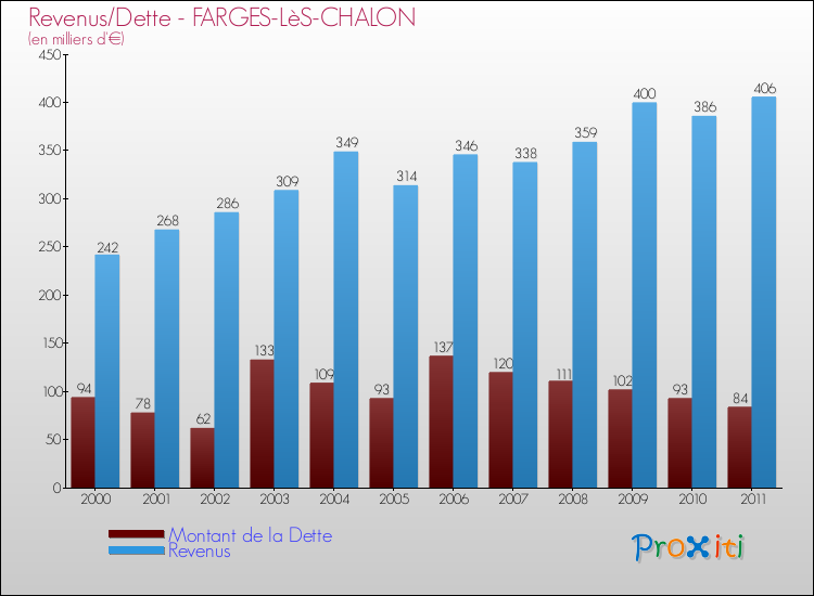 Evolution comparée de la dette et des revenus pour la commune de FARGES-LèS-CHALON de 2000 à 2011 Comparaison de la dette et des revenus pour FARGES-LèS-CHALON de 2000 à 2011