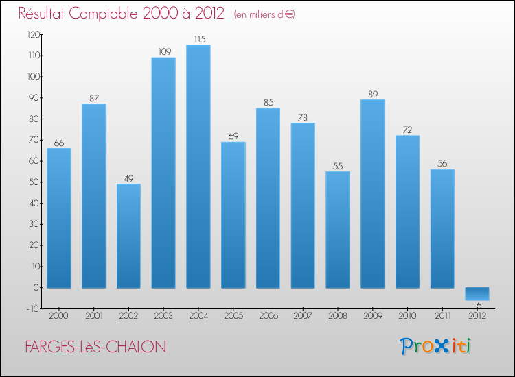 Evolution du résultat comptable pour la commune de FARGES-LèS-CHALON de 2000 à 2012 Evolution du résultat comptable pour FARGES-LèS-CHALON de 2000 à 2012