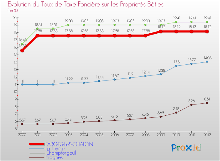 Evolution du taux de la taxe foncière sur le bati pour FARGES-LèS-CHALON et les communes proches de 2000 à 2012 Comparaison des taux de taxe foncière sur le bati pour FARGES-LèS-CHALON et les communes voisines de 2000 à 2012