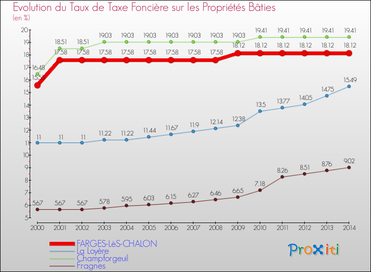 Evolution du taux de la taxe foncière sur le bati pour FARGES-LèS-CHALON et les communes proches de 2000 à 2014 Comparaison des taux de taxe foncière sur le bati pour FARGES-LèS-CHALON et les communes voisines de 2000 à 2014