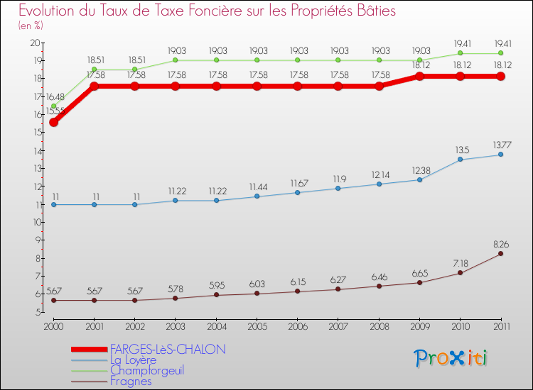 Evolution du taux de la taxe foncière sur le bati pour FARGES-LèS-CHALON et les communes proches Comparaison des taux de taxe foncière sur le bati pour FARGES-LèS-CHALON et les communes voisines