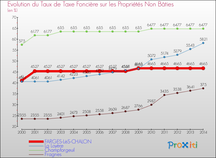 Evolution du taux de la taxe foncière sur les immeubles et terrains non batis pour FARGES-LèS-CHALON et les communes proches de 2000 à 2014 Comparaison des taux de la taxe foncière sur les immeubles et terrains non batis pour FARGES-LèS-CHALON et les communes voisines de 2000 à 2014