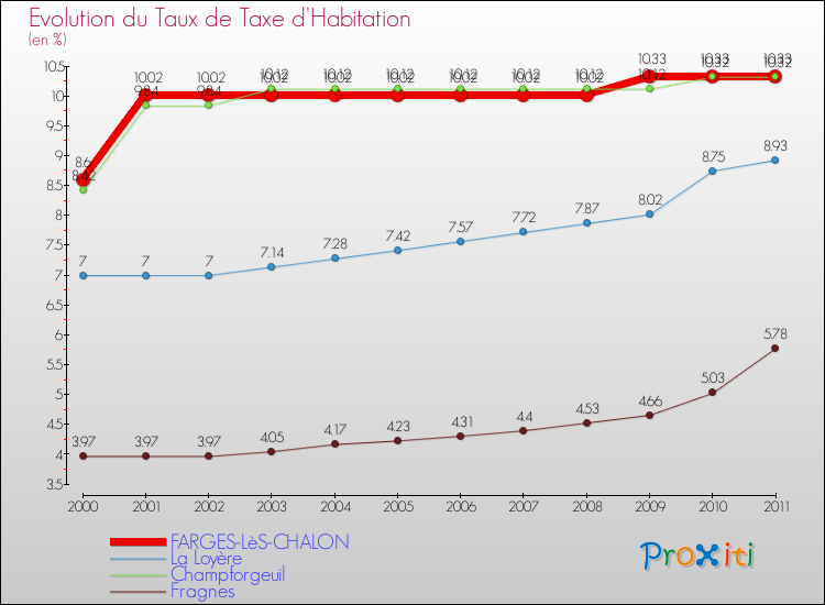 Evolution du taux de la taxe d'habitation pour FARGES-LèS-CHALON et les communes proches Comparaison des taux de la taxe d'habitation pour FARGES-LèS-CHALON et les communes voisines