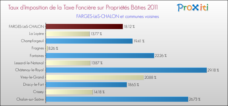 Taux d'imposition de la taxe foncière sur le bati 2011 pour FARGES-LèS-CHALON et les communes proches Comparaison des taux d'imposition de la taxe foncière sur le bati 2011 pour FARGES-LèS-CHALON et les communes voisines