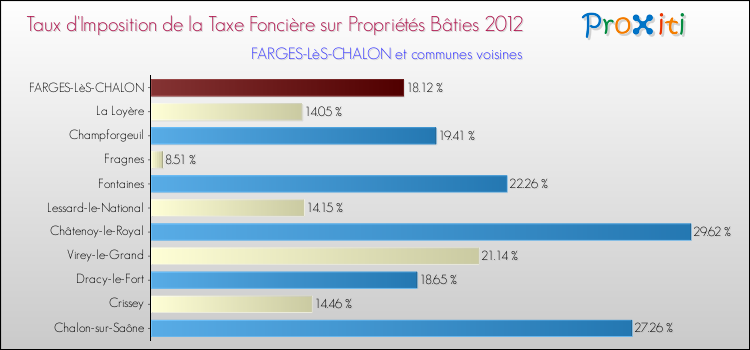 Taux d'imposition de la taxe foncière sur le bati 2012 pour FARGES-LèS-CHALON et les communes proches Comparaison des taux d'imposition de la taxe foncière sur le bati 2012 pour FARGES-LèS-CHALON et les communes voisines