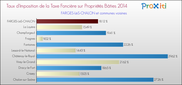 Taux d'imposition de la taxe foncière sur le bati 2014 pour FARGES-LèS-CHALON et les communes proches Comparaison des taux d'imposition de la taxe foncière sur le bati 2014 pour FARGES-LèS-CHALON et les communes voisines