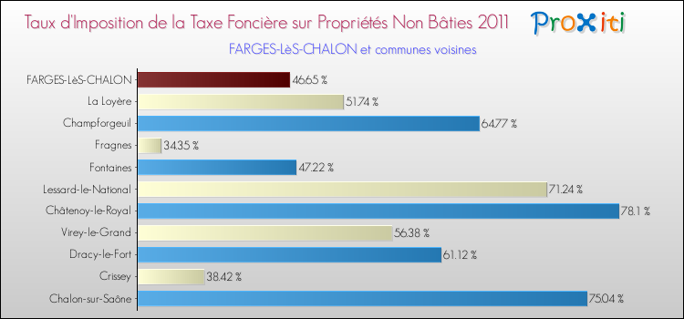Taux d'imposition de la taxe foncière sur les immeubles et terrains non batis 2011 pour FARGES-LèS-CHALON et les communes proches Comparaison des taux d'imposition de la taxe foncière sur les immeubles et terrains non batis 2011 pour FARGES-LèS-CHALON et les communes voisines