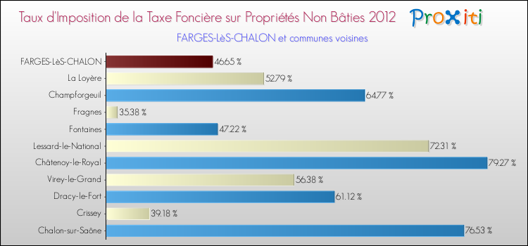 Taux d'imposition de la taxe foncière sur les immeubles et terrains non batis 2012 pour FARGES-LèS-CHALON et les communes proches Comparaison des taux d'imposition de la taxe foncière sur les immeubles et terrains non batis 2012 pour FARGES-LèS-CHALON et les communes voisines
