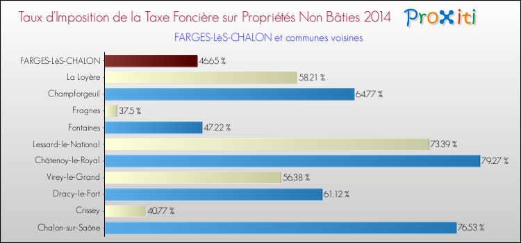Taux d'imposition de la taxe foncière sur les immeubles et terrains non batis 2014 pour FARGES-LèS-CHALON et les communes proches Comparaison des taux d'imposition de la taxe foncière sur les immeubles et terrains non batis 2014 pour FARGES-LèS-CHALON et les communes voisines