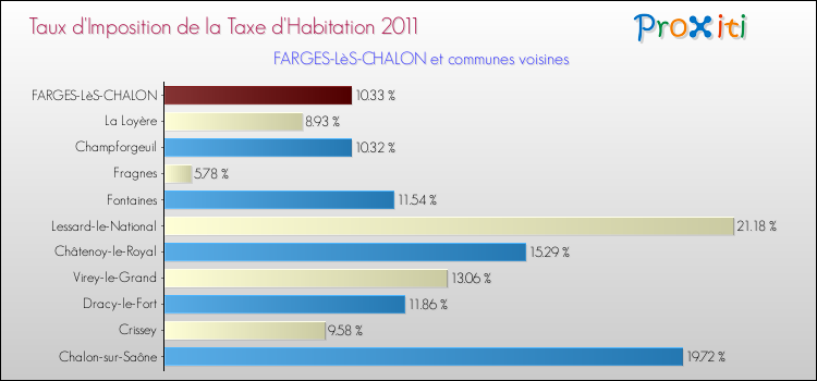 Taux d'imposition de la taxe d'habitation 2011 pour FARGES-LèS-CHALON et les communes proches Comparaison des taux d'imposition de la taxe d'habitation 2011 pour FARGES-LèS-CHALON et les communes voisines