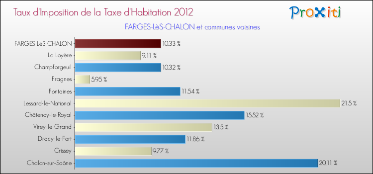 Taux d'imposition de la taxe d'habitation 2012 pour FARGES-LèS-CHALON et les communes proches Comparaison des taux d'imposition de la taxe d'habitation 2012 pour FARGES-LèS-CHALON et les communes voisines