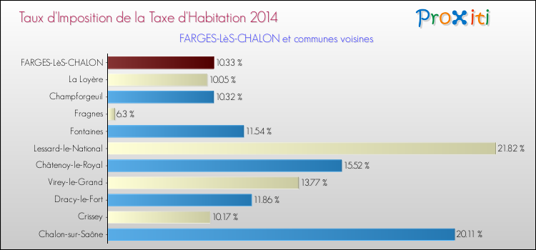 Taux d'imposition de la taxe d'habitation 2014 pour FARGES-LèS-CHALON et les communes proches Comparaison des taux d'imposition de la taxe d'habitation 2014 pour FARGES-LèS-CHALON et les communes voisines