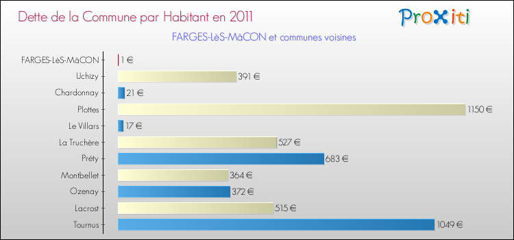Dette par habitant de la commune en 2011 pour FARGES-LèS-MâCON et les communes proches Comparaison de la dette par habitant de la commune en 2011 pour FARGES-LèS-MâCON et les communes voisines