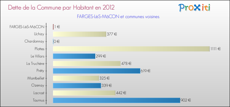 Dette par habitant de la commune en 2012 pour FARGES-LèS-MâCON et les communes proches Comparaison de la dette par habitant de la commune en 2012 pour FARGES-LèS-MâCON et les communes voisines